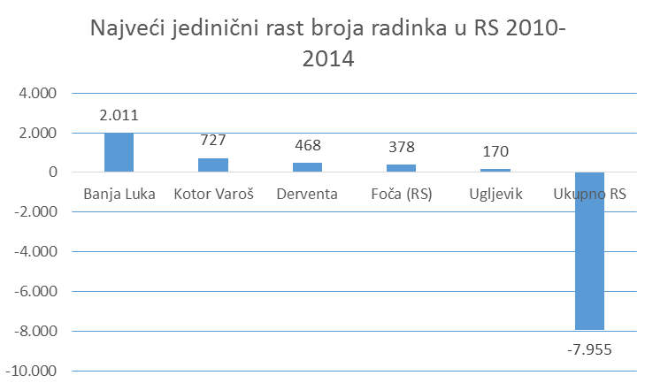 Broj_radnika_RS