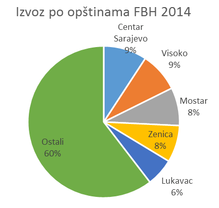 Izvoz_FBiH