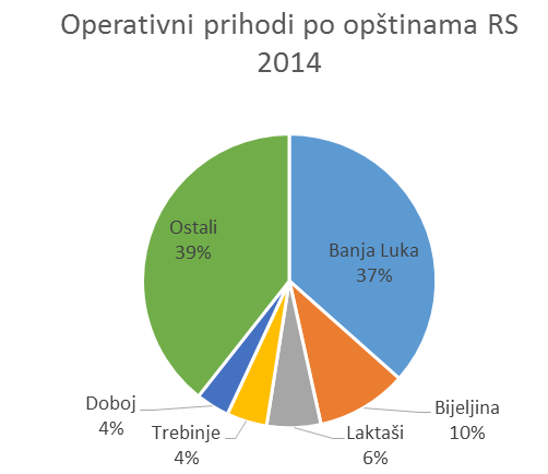 Prihodi_RS